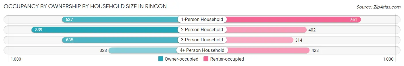 Occupancy by Ownership by Household Size in Rincon
