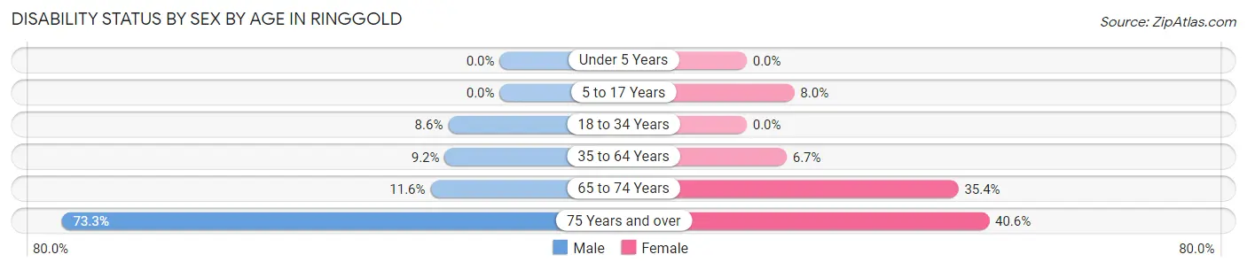 Disability Status by Sex by Age in Ringgold