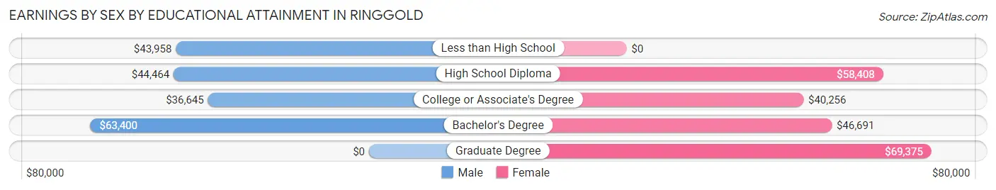 Earnings by Sex by Educational Attainment in Ringgold