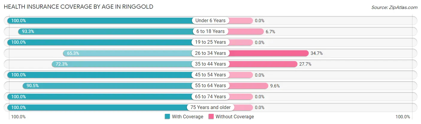 Health Insurance Coverage by Age in Ringgold