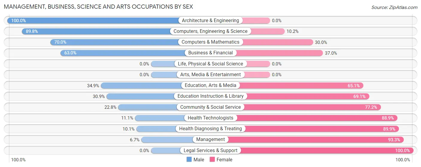 Management, Business, Science and Arts Occupations by Sex in Ringgold