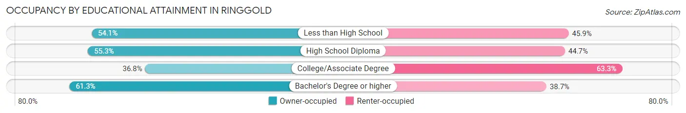 Occupancy by Educational Attainment in Ringgold