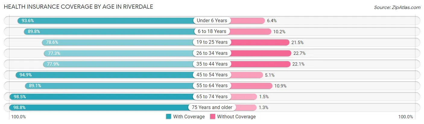 Health Insurance Coverage by Age in Riverdale