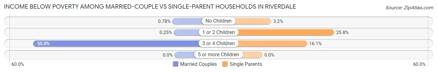 Income Below Poverty Among Married-Couple vs Single-Parent Households in Riverdale