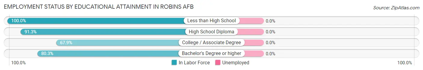 Employment Status by Educational Attainment in Robins AFB