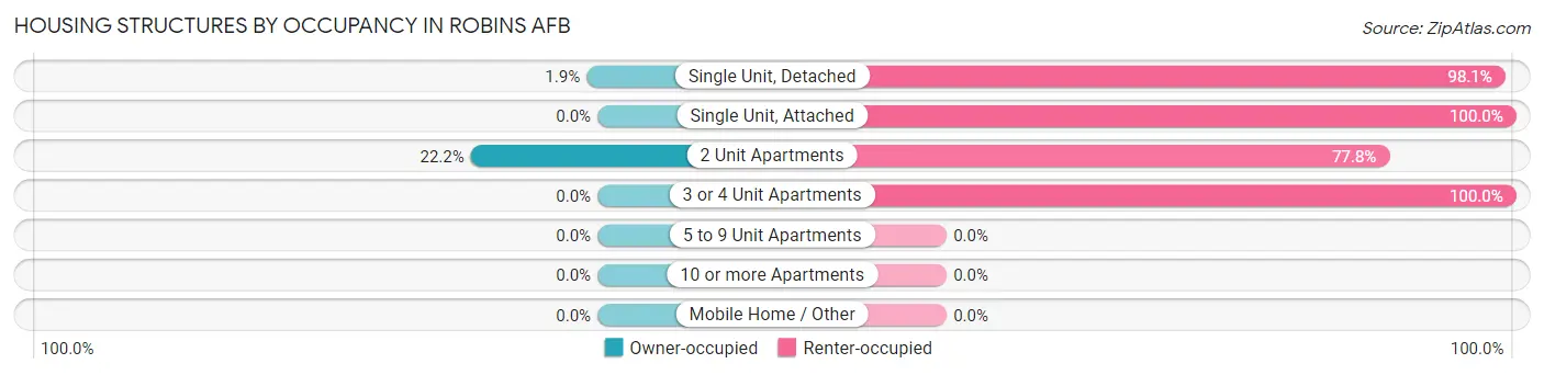 Housing Structures by Occupancy in Robins AFB