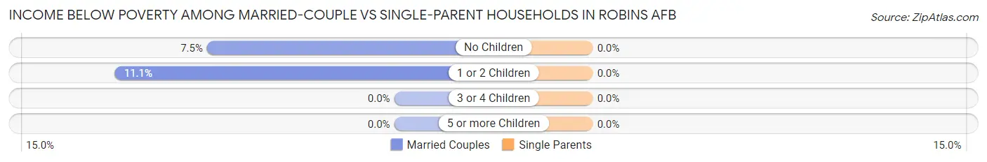 Income Below Poverty Among Married-Couple vs Single-Parent Households in Robins AFB
