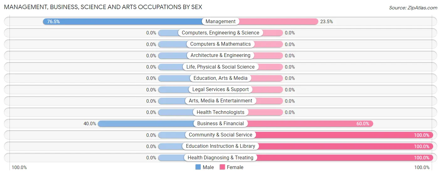 Management, Business, Science and Arts Occupations by Sex in Robins AFB