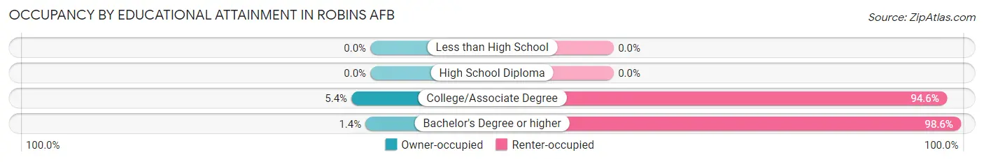 Occupancy by Educational Attainment in Robins AFB