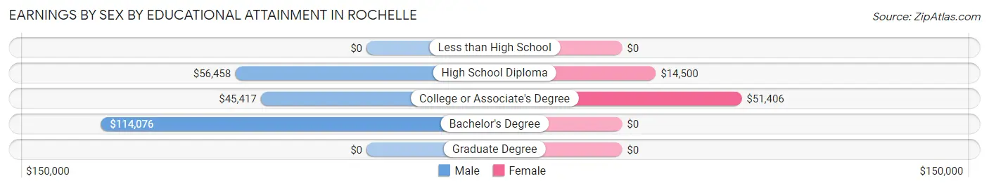 Earnings by Sex by Educational Attainment in Rochelle