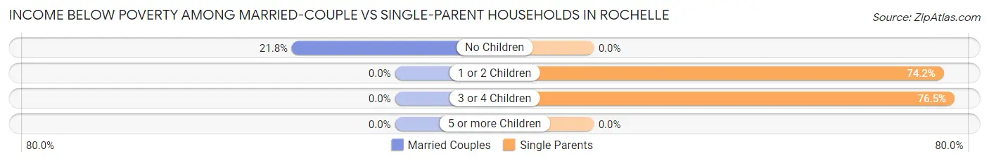 Income Below Poverty Among Married-Couple vs Single-Parent Households in Rochelle