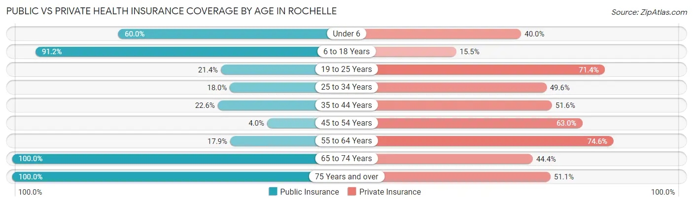 Public vs Private Health Insurance Coverage by Age in Rochelle