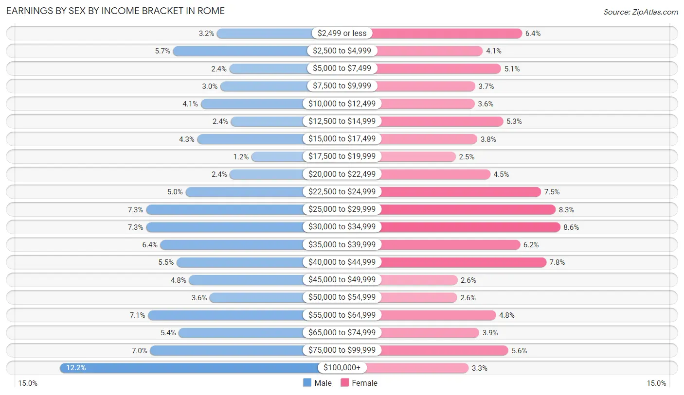 Earnings by Sex by Income Bracket in Rome