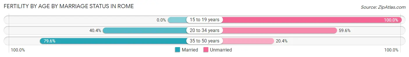 Female Fertility by Age by Marriage Status in Rome