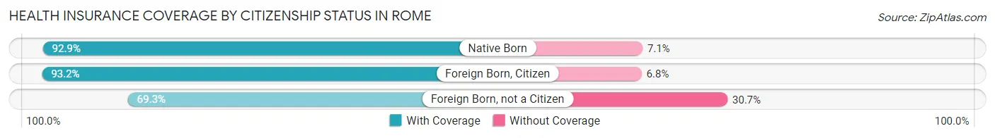 Health Insurance Coverage by Citizenship Status in Rome