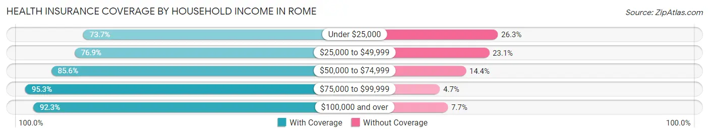 Health Insurance Coverage by Household Income in Rome