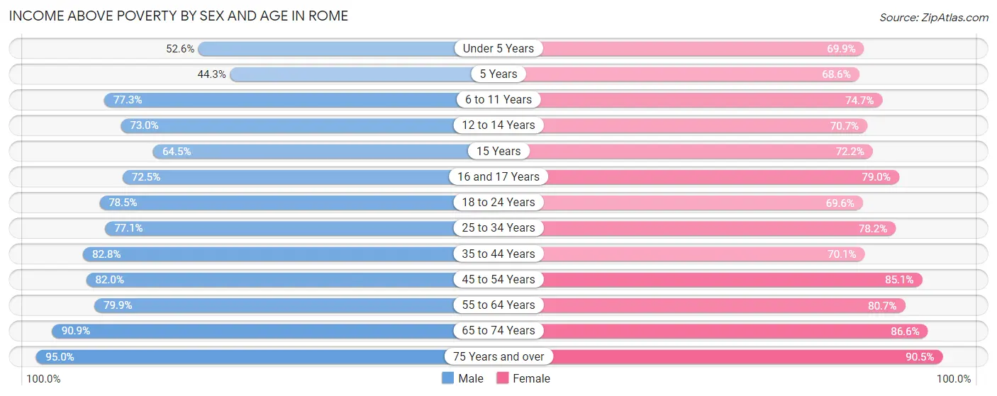 Income Above Poverty by Sex and Age in Rome