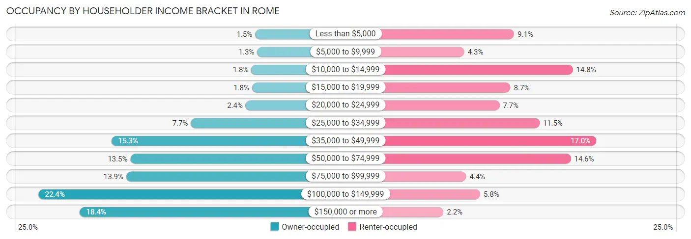 Occupancy by Householder Income Bracket in Rome