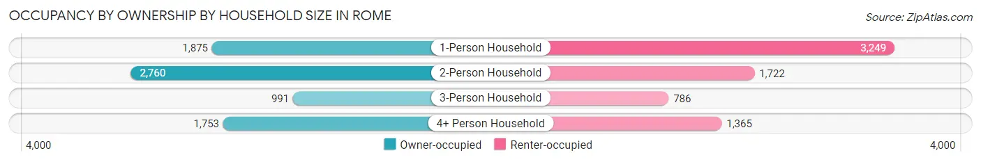 Occupancy by Ownership by Household Size in Rome