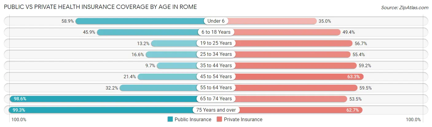 Public vs Private Health Insurance Coverage by Age in Rome