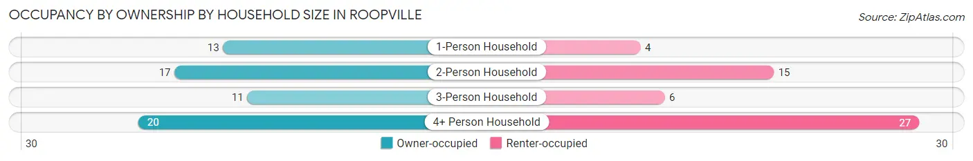 Occupancy by Ownership by Household Size in Roopville
