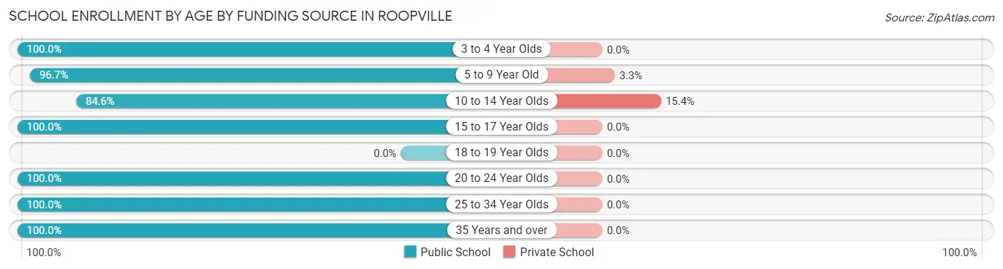 School Enrollment by Age by Funding Source in Roopville