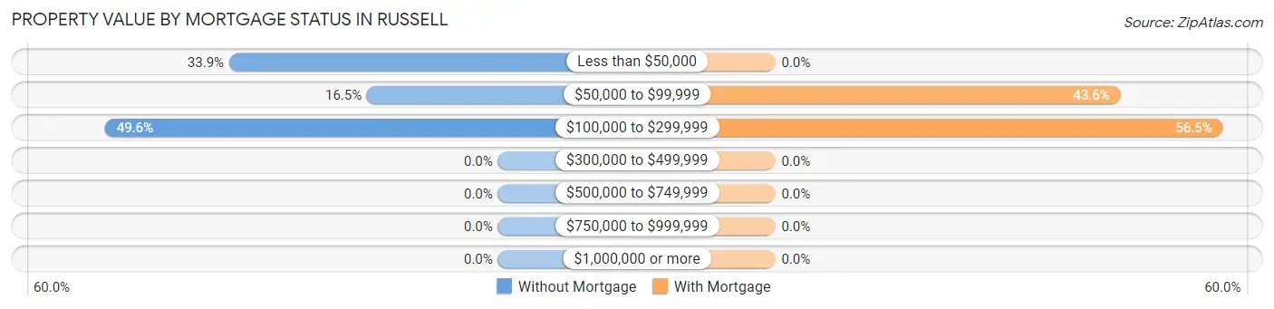 Property Value by Mortgage Status in Russell