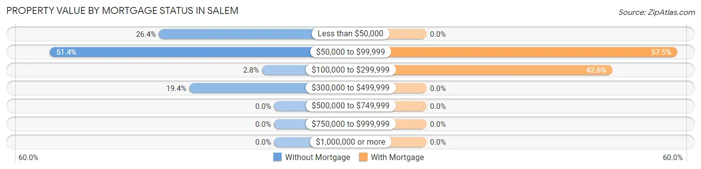 Property Value by Mortgage Status in Salem