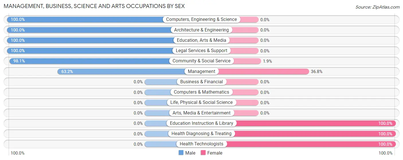 Management, Business, Science and Arts Occupations by Sex in Sardis