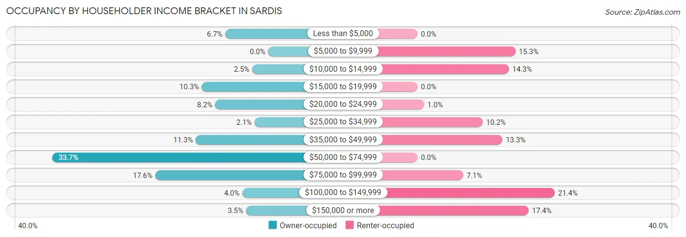 Occupancy by Householder Income Bracket in Sardis