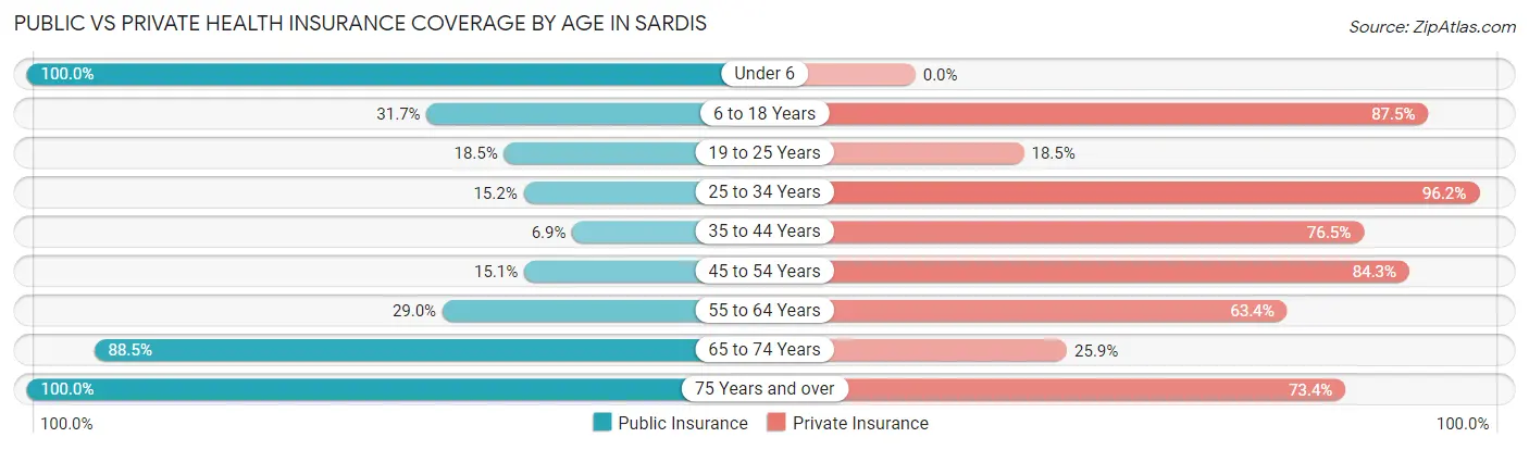 Public vs Private Health Insurance Coverage by Age in Sardis
