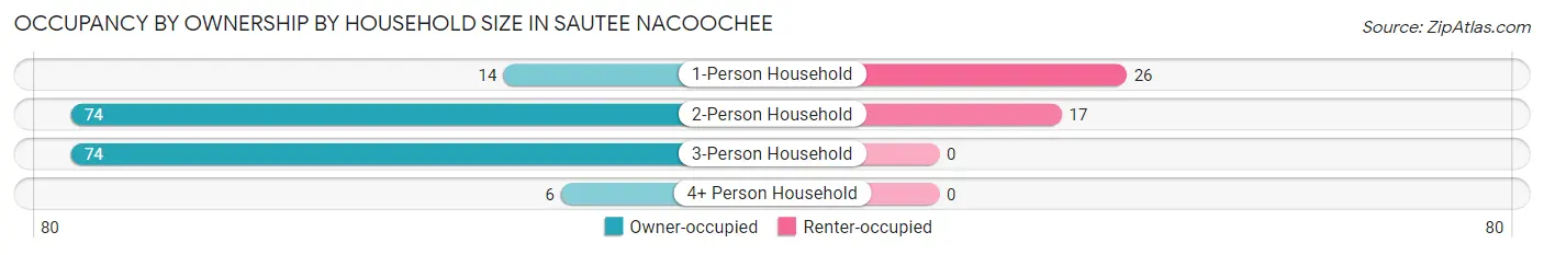 Occupancy by Ownership by Household Size in Sautee Nacoochee