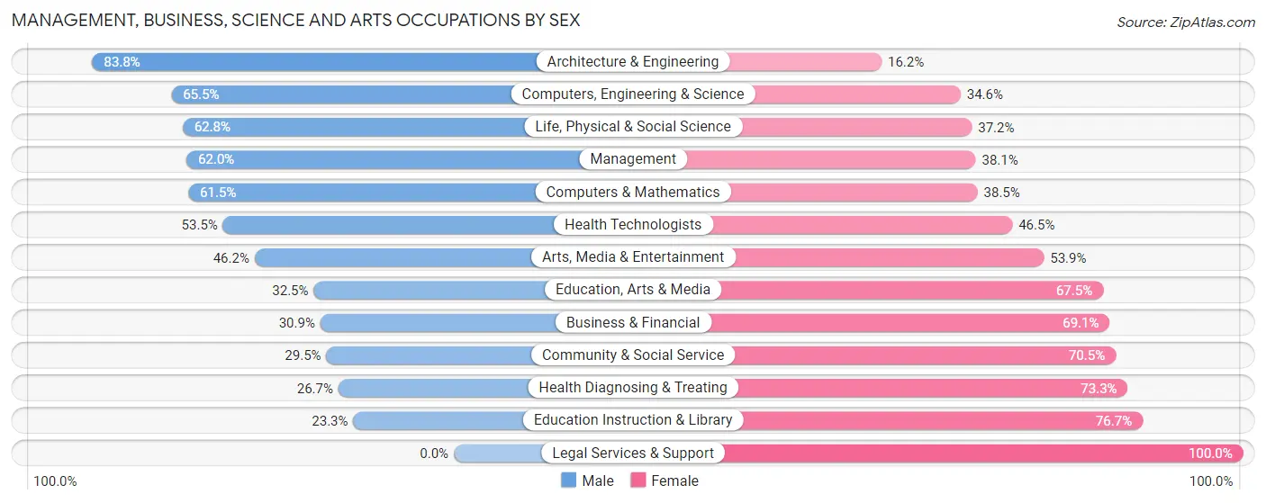 Management, Business, Science and Arts Occupations by Sex in Scottdale