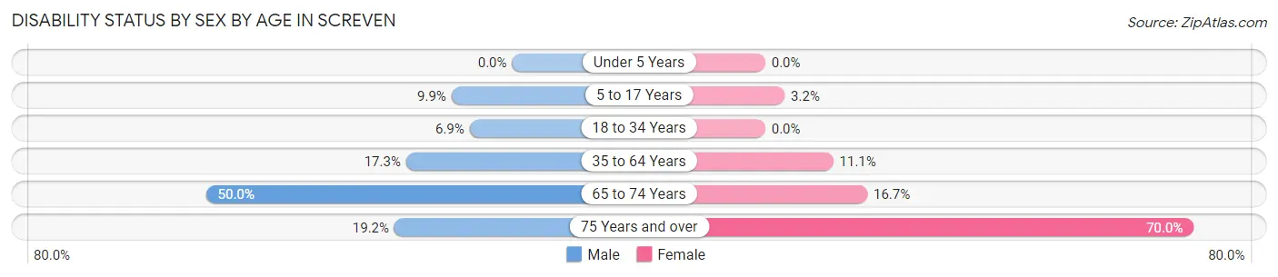 Disability Status by Sex by Age in Screven