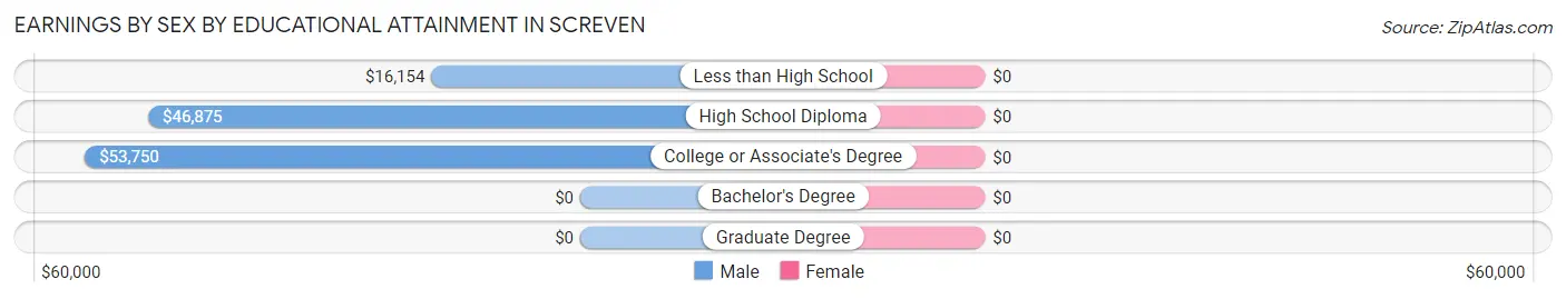 Earnings by Sex by Educational Attainment in Screven
