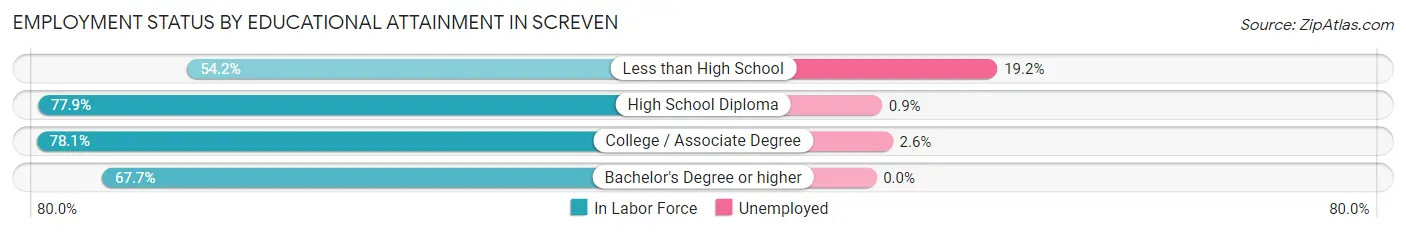 Employment Status by Educational Attainment in Screven