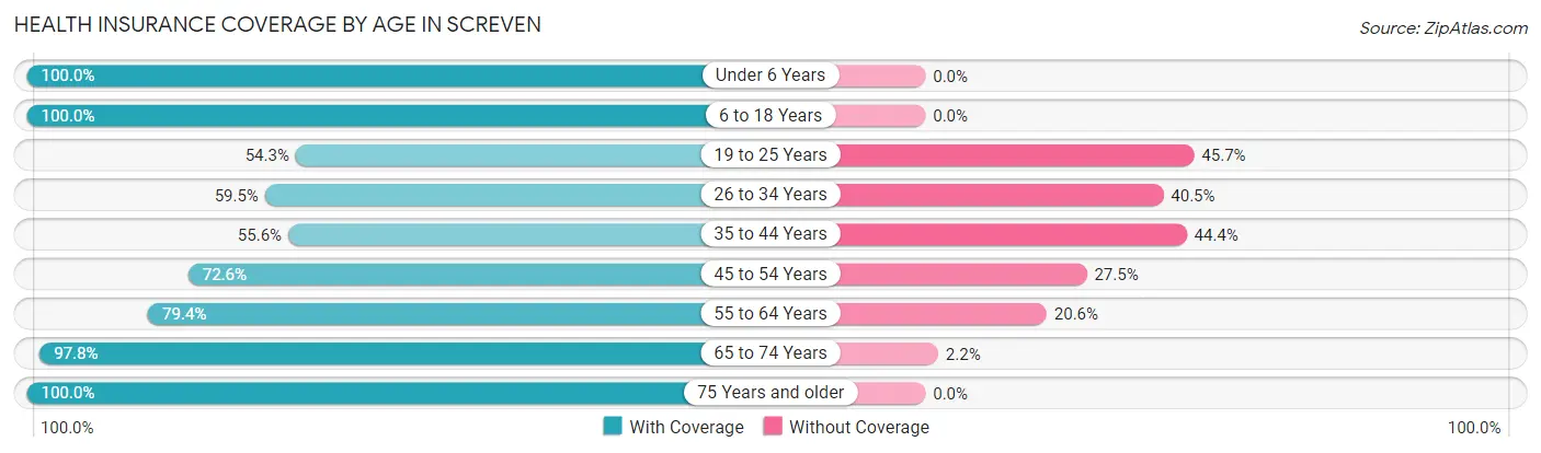 Health Insurance Coverage by Age in Screven