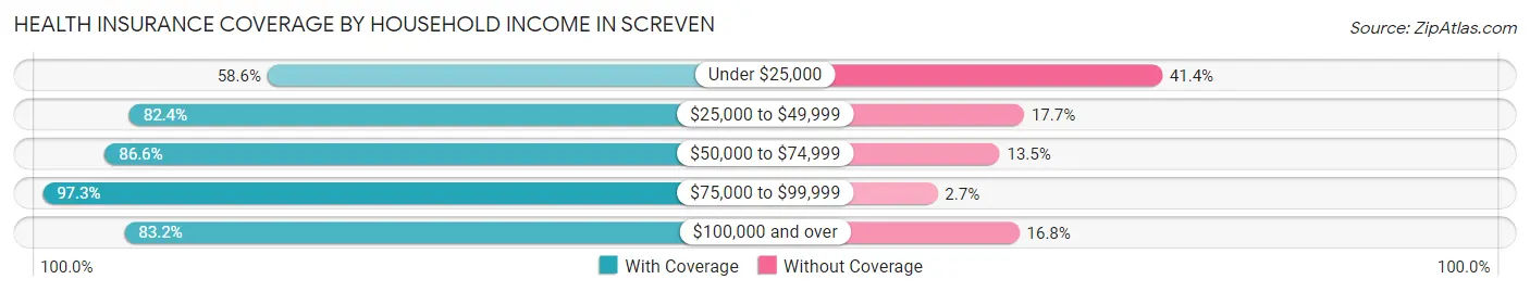 Health Insurance Coverage by Household Income in Screven
