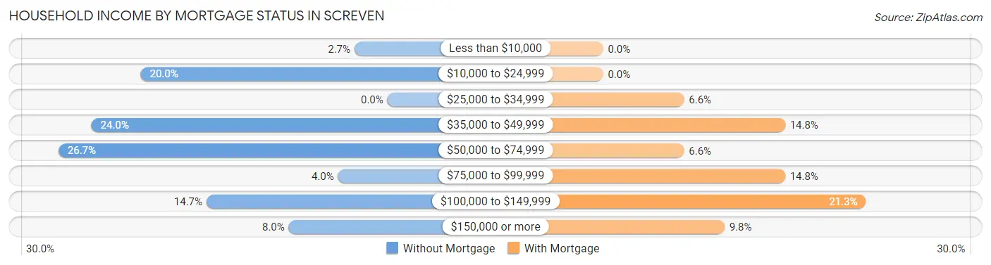 Household Income by Mortgage Status in Screven