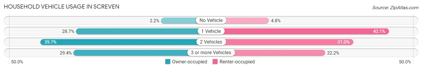 Household Vehicle Usage in Screven