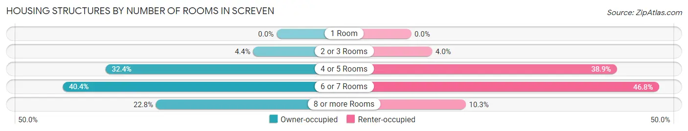 Housing Structures by Number of Rooms in Screven
