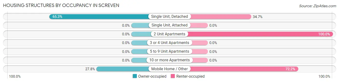 Housing Structures by Occupancy in Screven