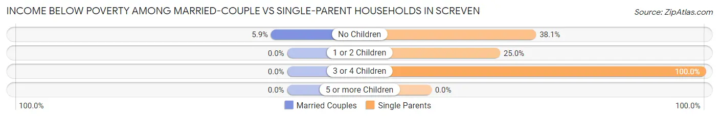 Income Below Poverty Among Married-Couple vs Single-Parent Households in Screven