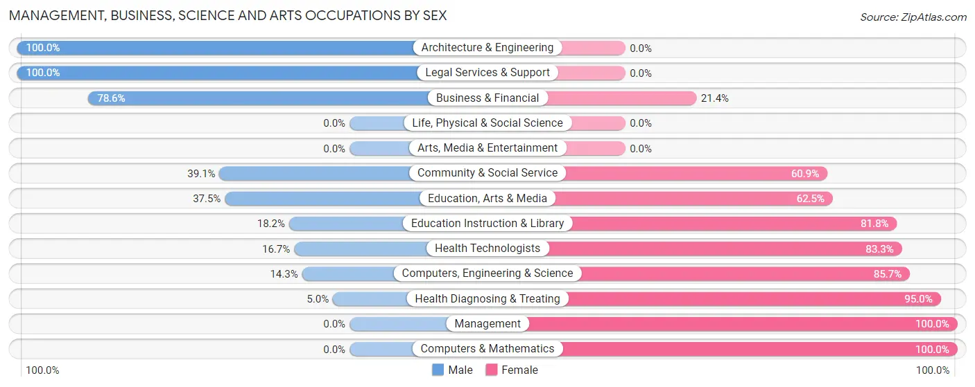 Management, Business, Science and Arts Occupations by Sex in Screven