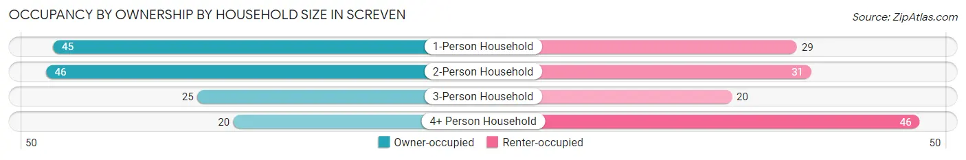 Occupancy by Ownership by Household Size in Screven