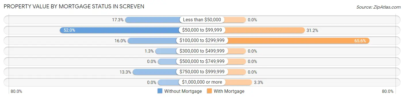 Property Value by Mortgage Status in Screven