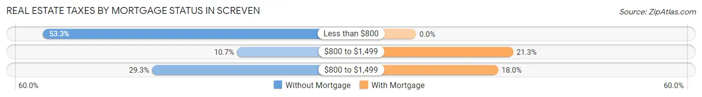 Real Estate Taxes by Mortgage Status in Screven