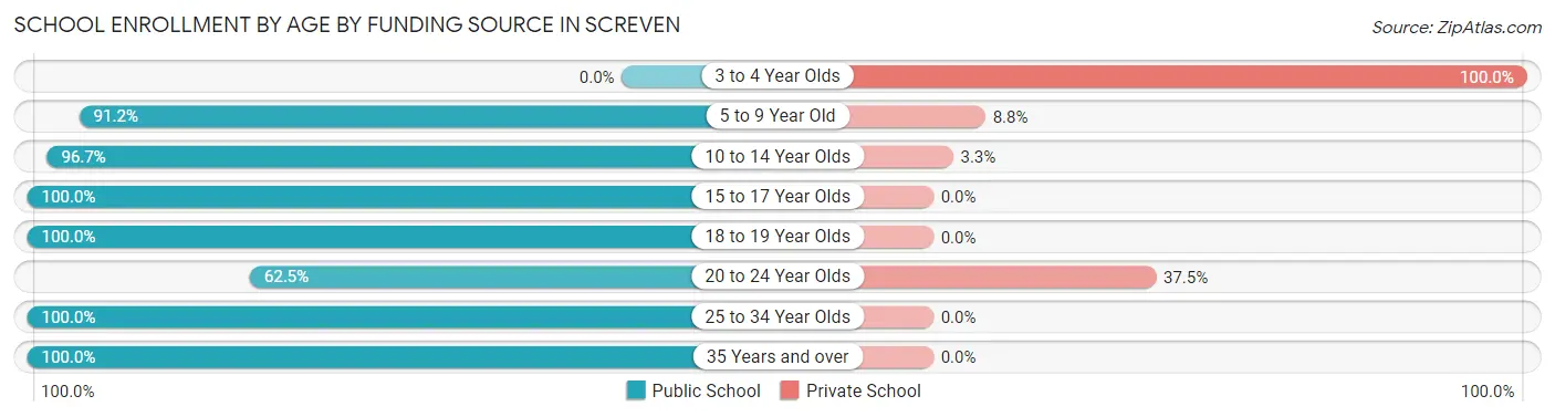 School Enrollment by Age by Funding Source in Screven