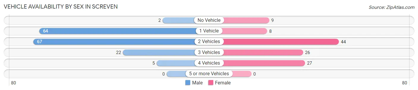 Vehicle Availability by Sex in Screven