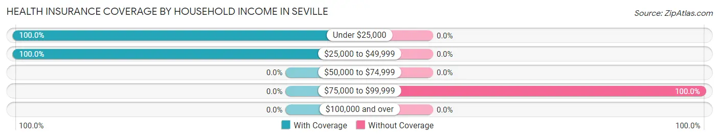 Health Insurance Coverage by Household Income in Seville
